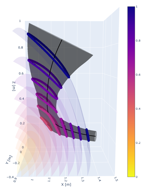 Plasma Physics, Diagnostics & Interactions Thrust a Beam Tracing Simulation of a Gaussian Beam Propagating Through a Tokamak Plasma, Calculated by the Scotty Code